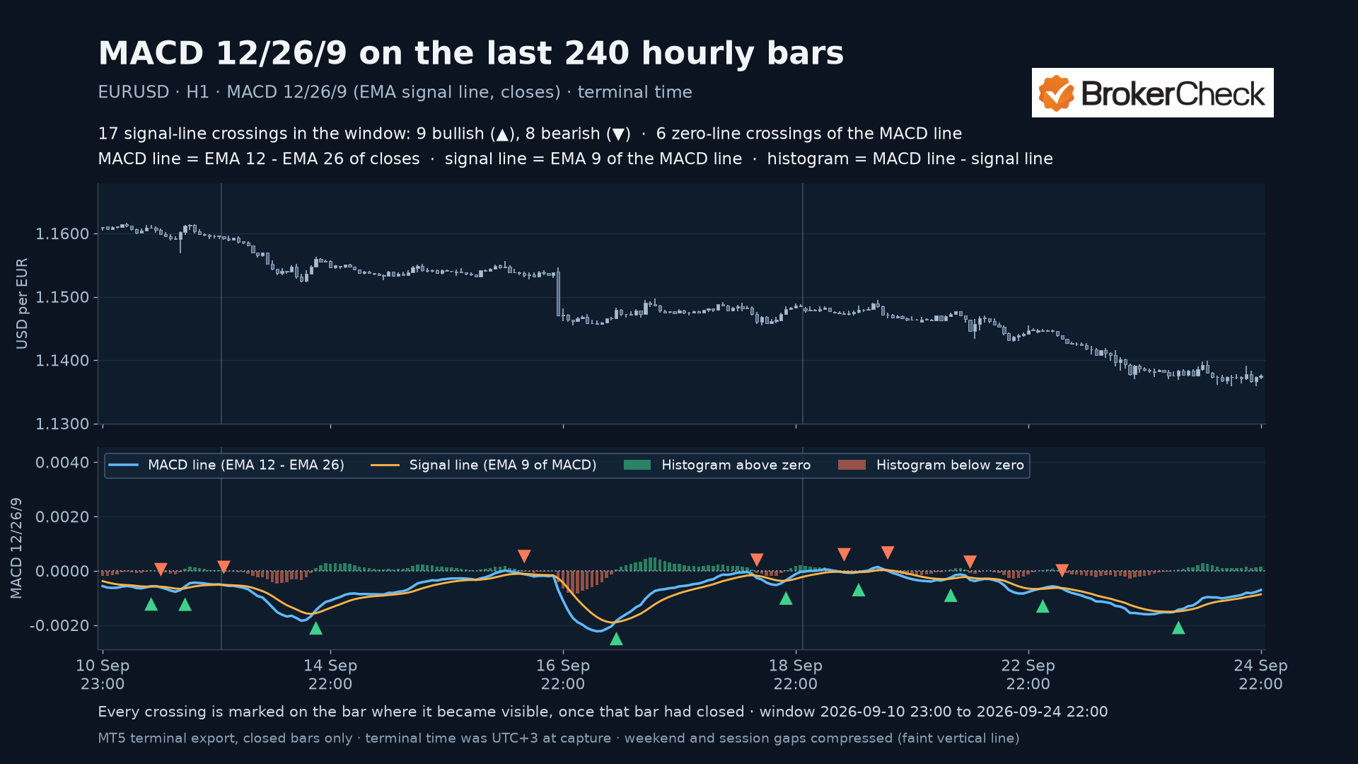 Harga EURUSD per jam di atas garis MACD dan sinyal, dengan histogram bertanda dan panah yang menandai persilangan terkonfirmasi.