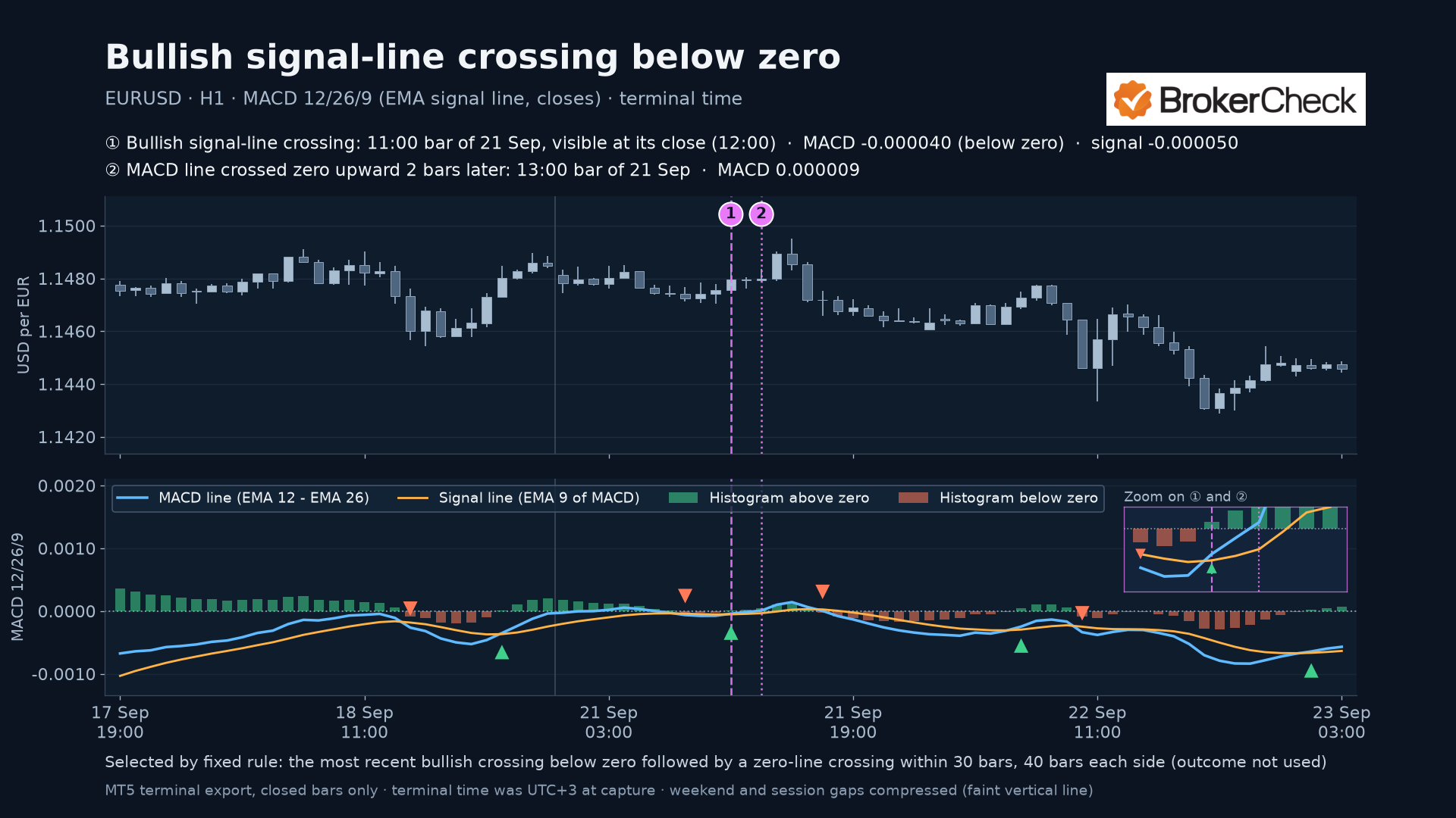 Grafik EURUSD per jam yang menunjukkan persilangan bullish garis sinyal MACD di bawah garis dasar, diikuti persilangan garis dasar MACD.