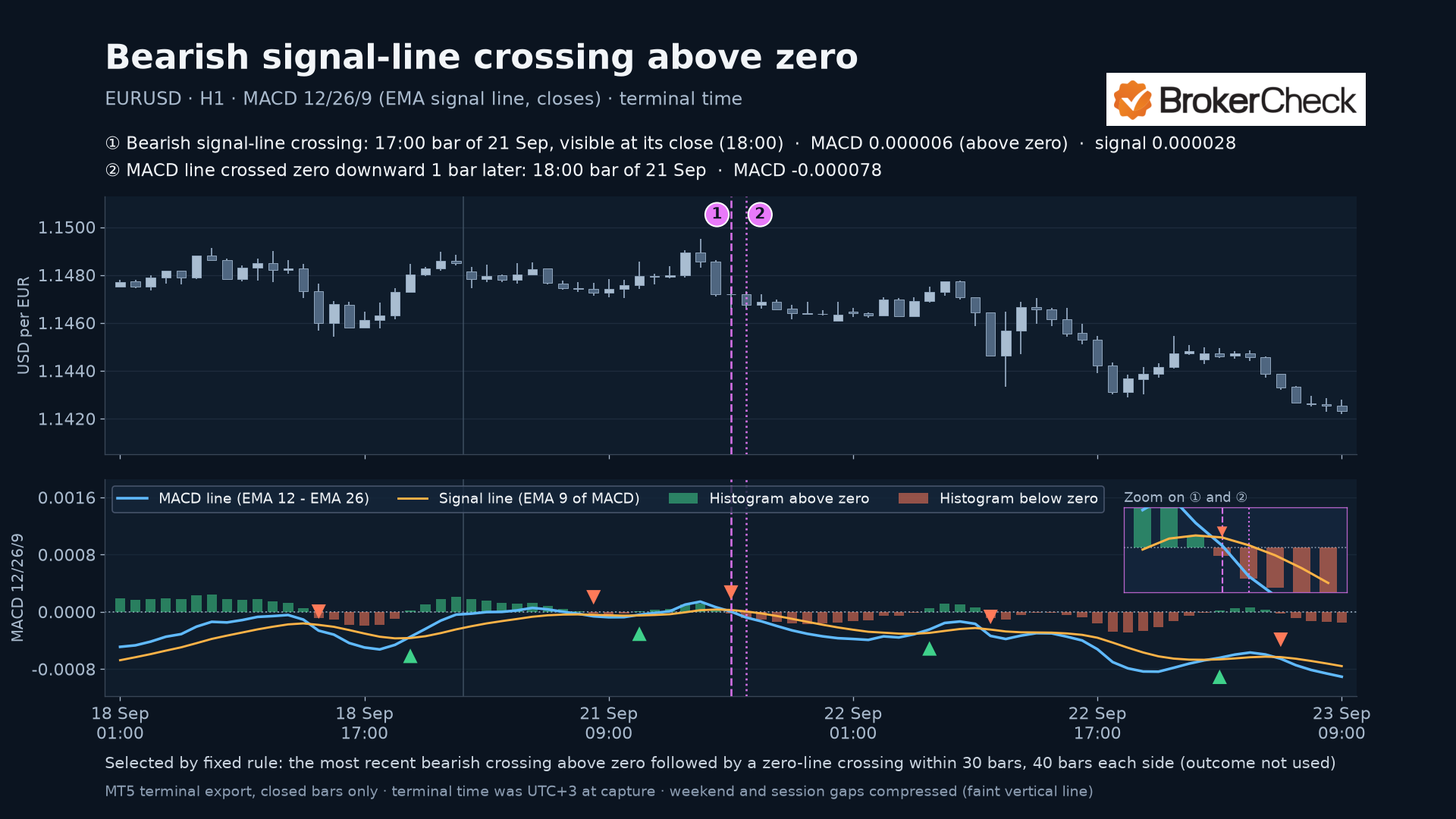 Grafik EURUSD per jam yang menunjukkan persilangan bearish garis sinyal MACD di atas garis dasar, diikuti persilangan garis dasar MACD.