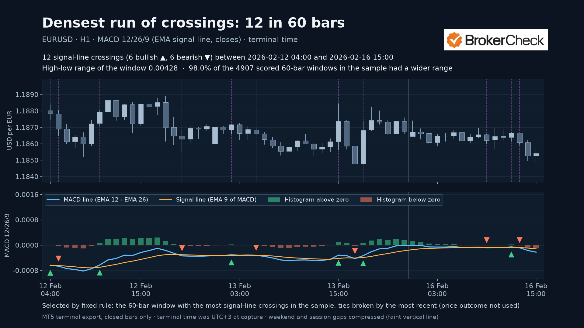 Lilin EURUSD per jam dalam rentang harga sempit di atas panah persilangan MACD yang berdekatan dan tanda histogram yang bergantian.