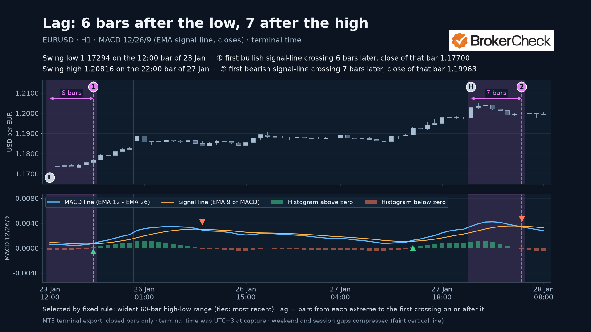 Ayunan harga EURUSD dari titik rendah bertanda ke titik tinggi bertanda, dengan panah persilangan MACD berikutnya dan anotasi jeda horizontal.