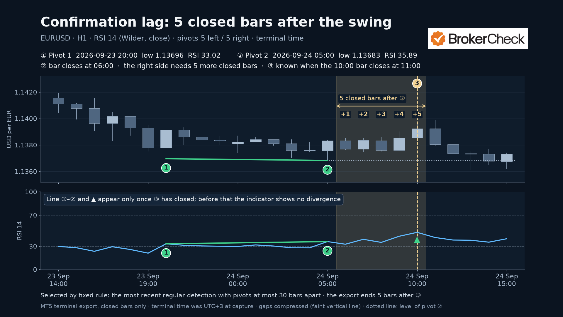 Grafik EURUSD per jam yang diperbesar dengan panel RSI. Garis hijau menghubungkan lembah ayunan dengan lembah ayunan kedua yang sedikit lebih rendah. Area berarsir setelah lembah kedua dihitung batang demi batang hingga batang konfirmasi, yang ditandai garis putus-putus emas; catatan di panel RSI menyatakan bahwa garis dan panah baru muncul setelah batang tersebut ditutup.